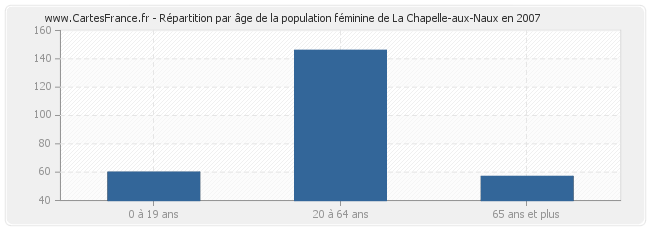 Répartition par âge de la population féminine de La Chapelle-aux-Naux en 2007